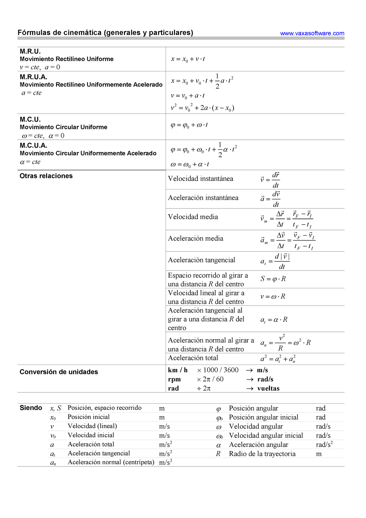 Formulario Fisica Apuntes 123 Fórmulas De Cinemática Generales Y Particulares Mr X X0 0566