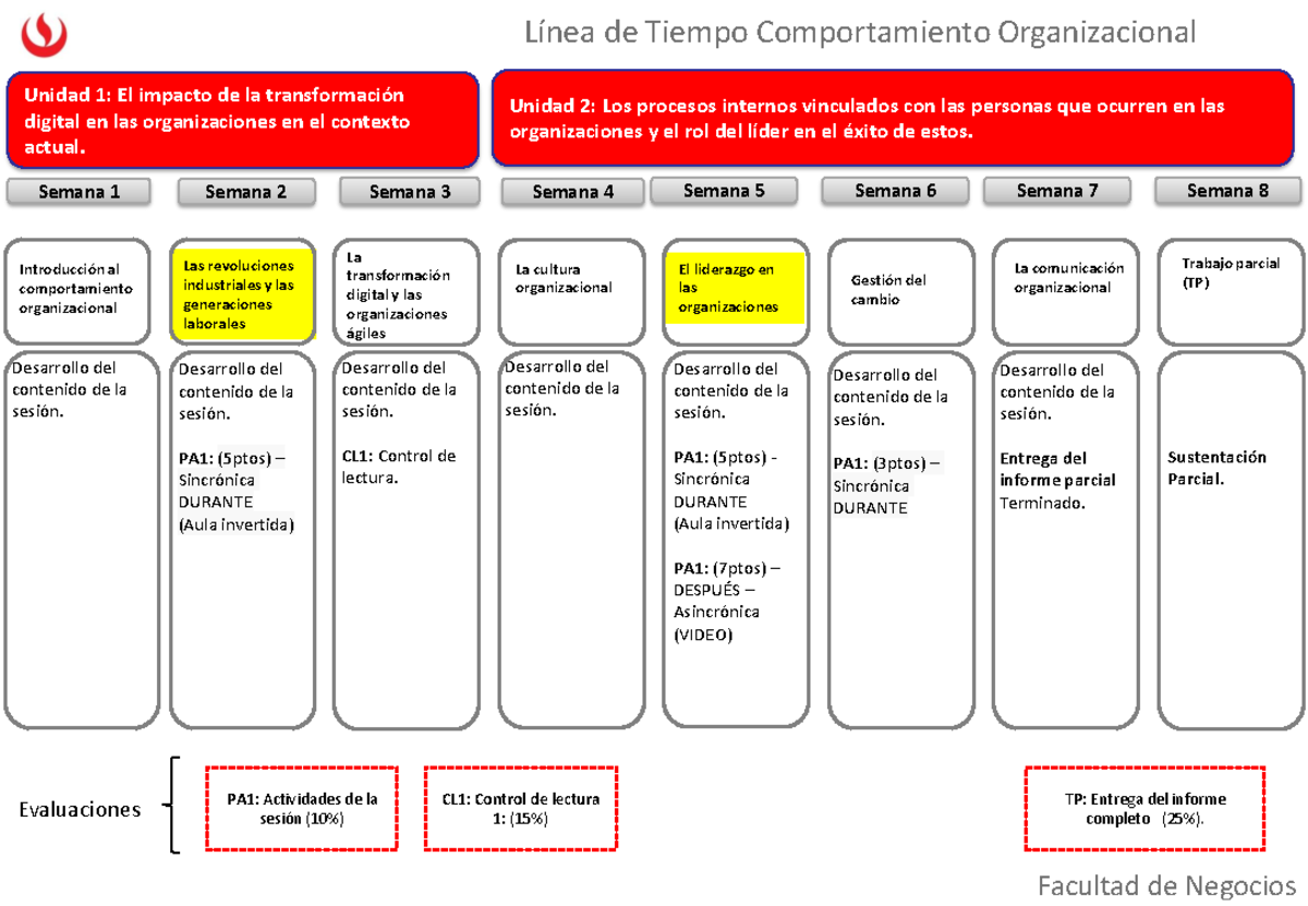 Línea De Tiempo C O 2022 Facultad De Negocios Línea De Tiempo