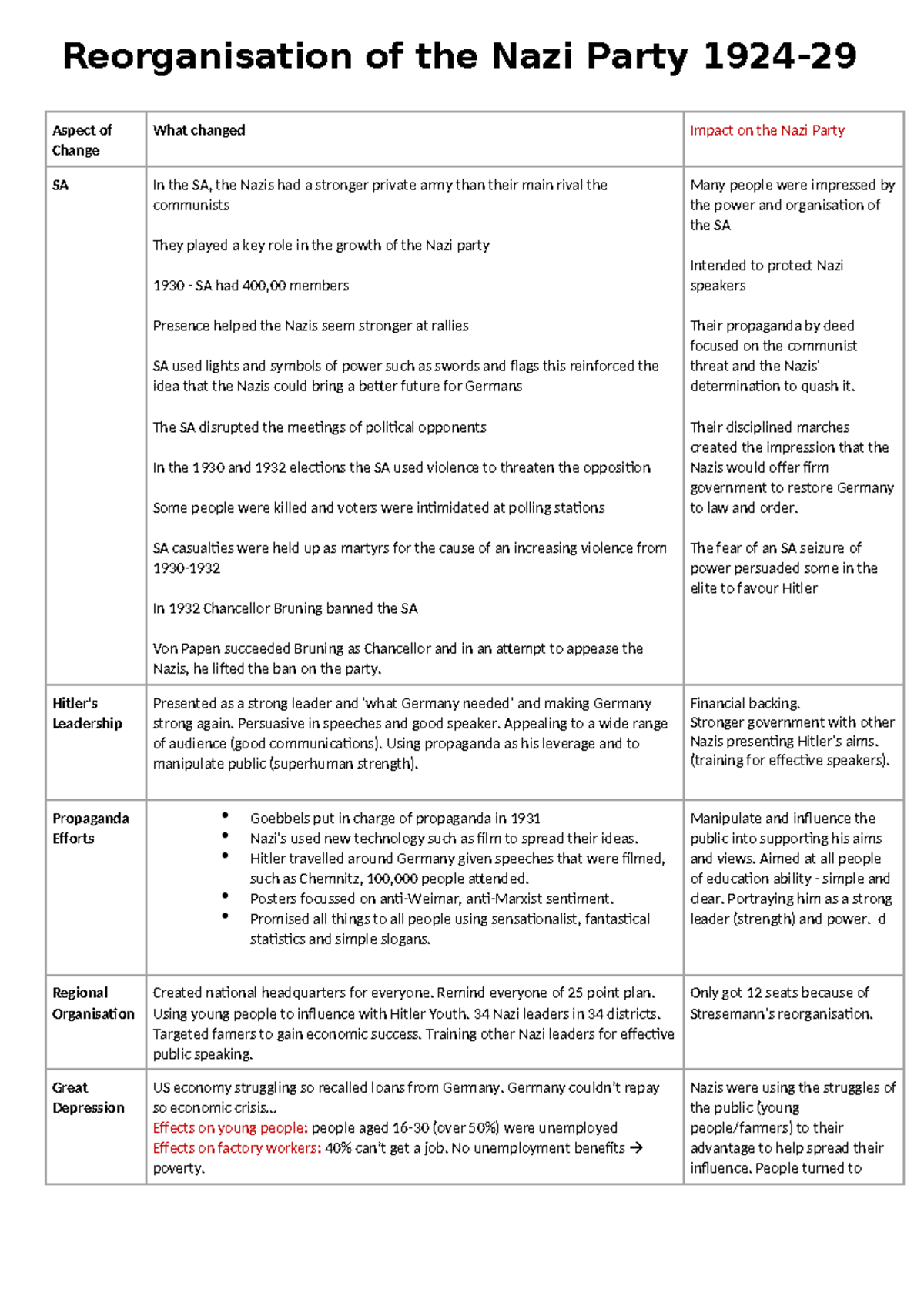 Reorganisation of the Nazi Party 1924-29 revision - Aspect of Change ...