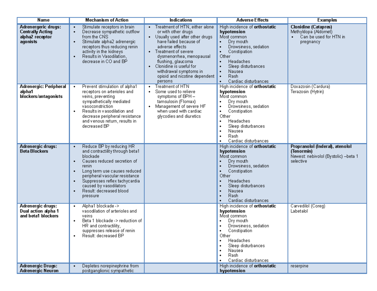 Antihypertensive Drugs Name Adrenergeric Drugs Centrally Acting Alpha2 Receptor Agonists 7517