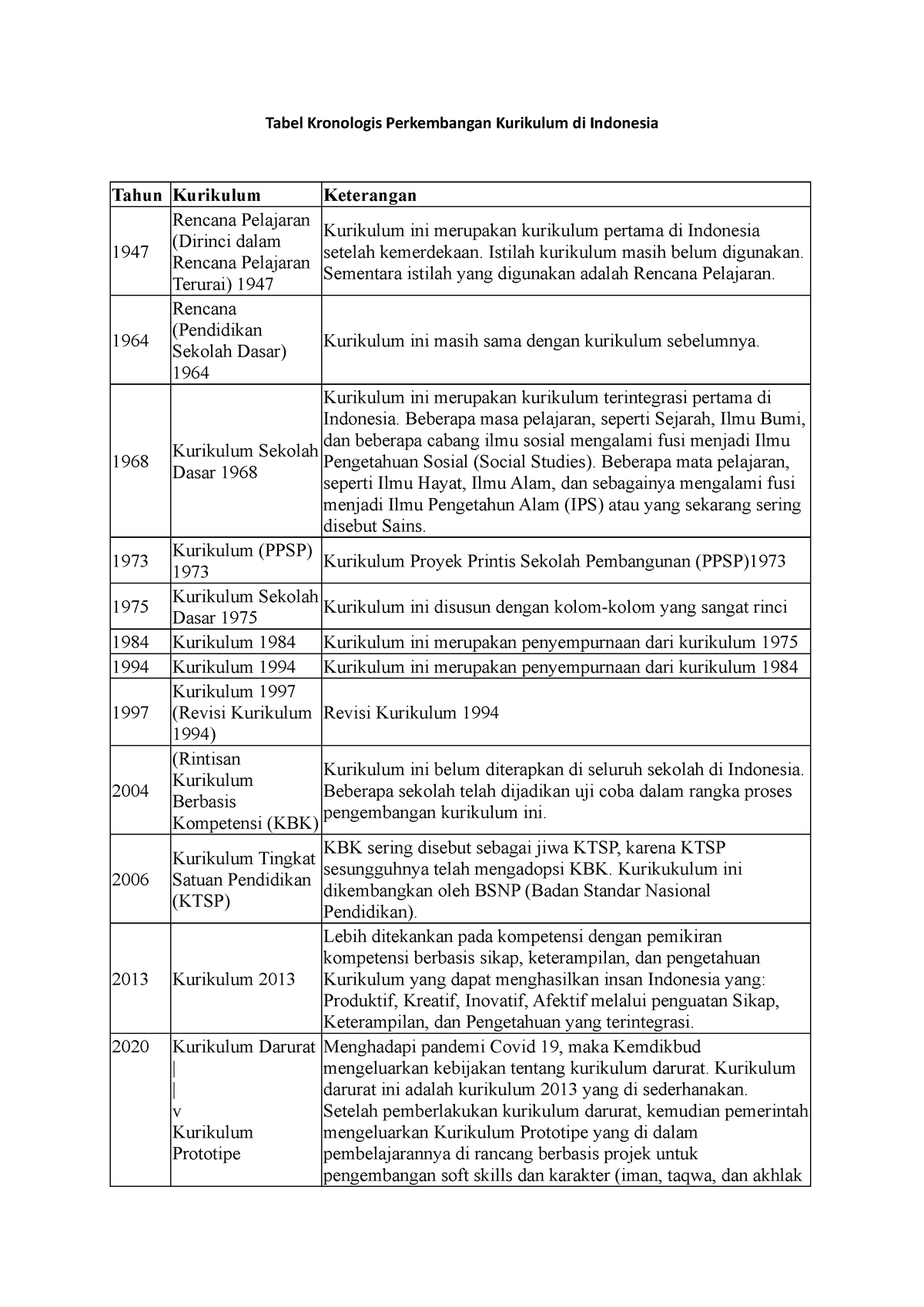 Tabel Kronologis Perkembangan Kurikulum Di Indonesia Istilah Kurikulum Masih Belum Digunakan 8961