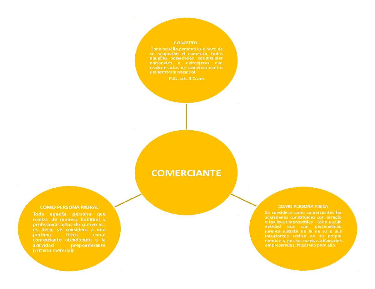 Comerciante - Resumen Derecho Mercantil - COMERCIANTE CONCEPTO Toda