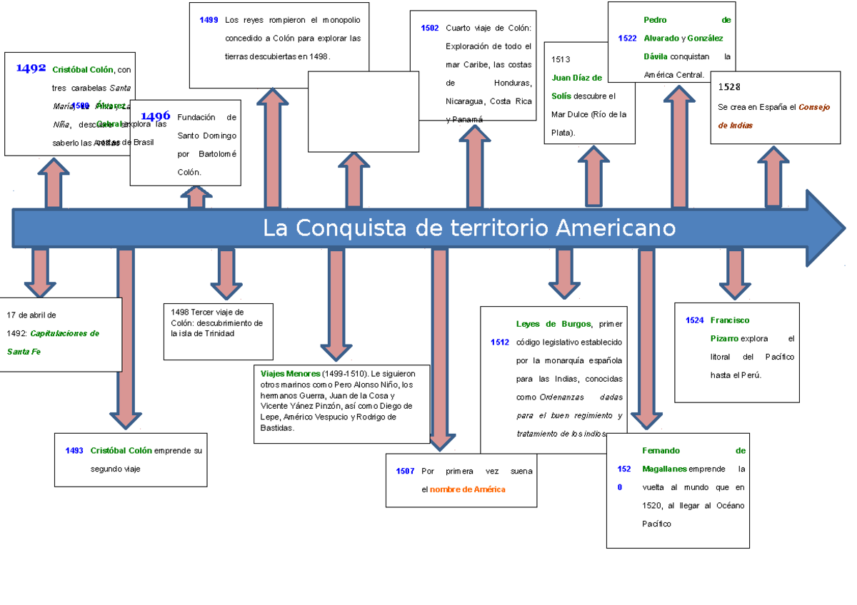 Linea de tiempo america - 1528 Se crea en España el Consejo de Indias