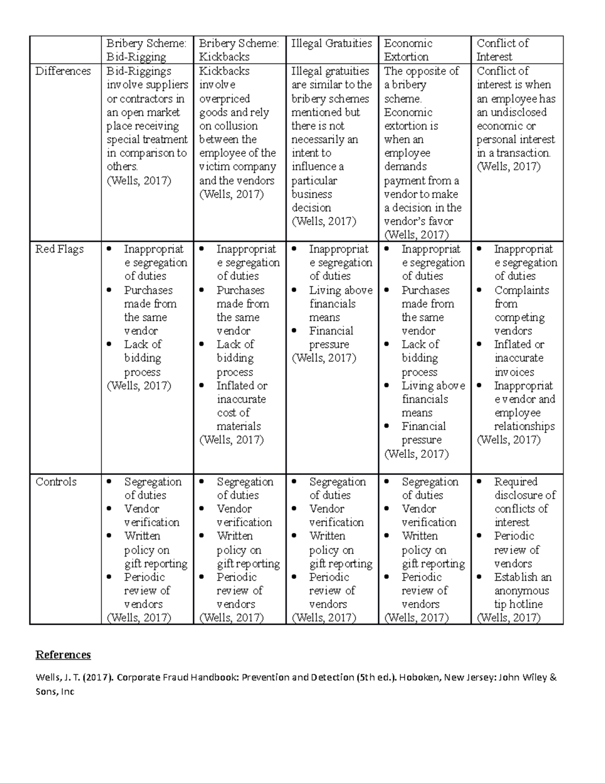 6-3 Homework Assignment - Bribery Scheme: Bid-Rigging Bribery Scheme ...