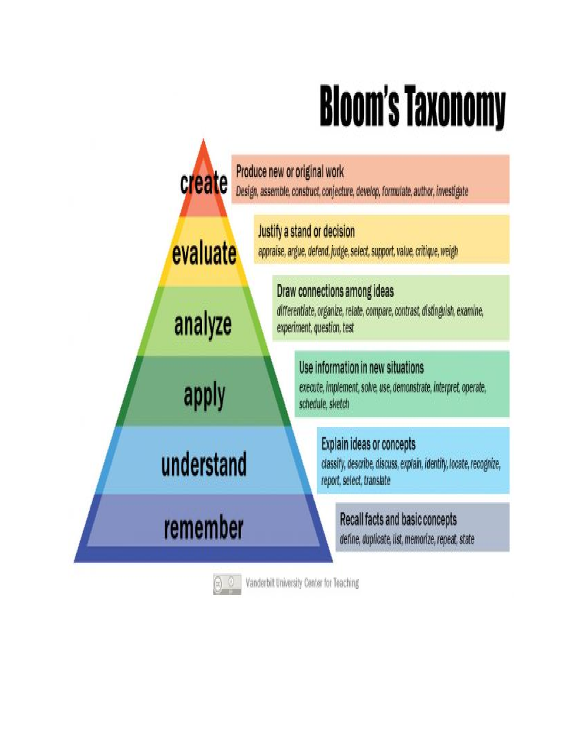 Program outcomes and learning outcomes Taxonomy of objectives ...