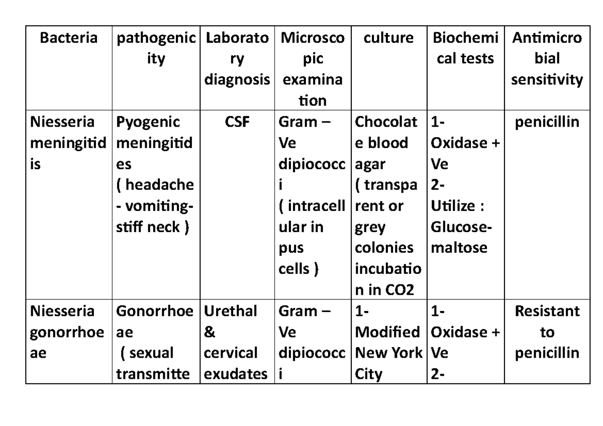 Bacteriology summary Microbiology Antimicro bial sensitivity