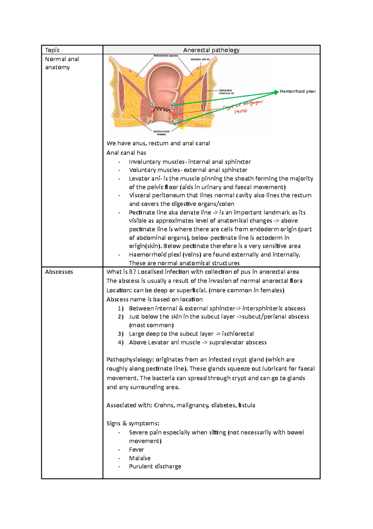 Anorectal pathology Below pectinate therefore is a very sensitive