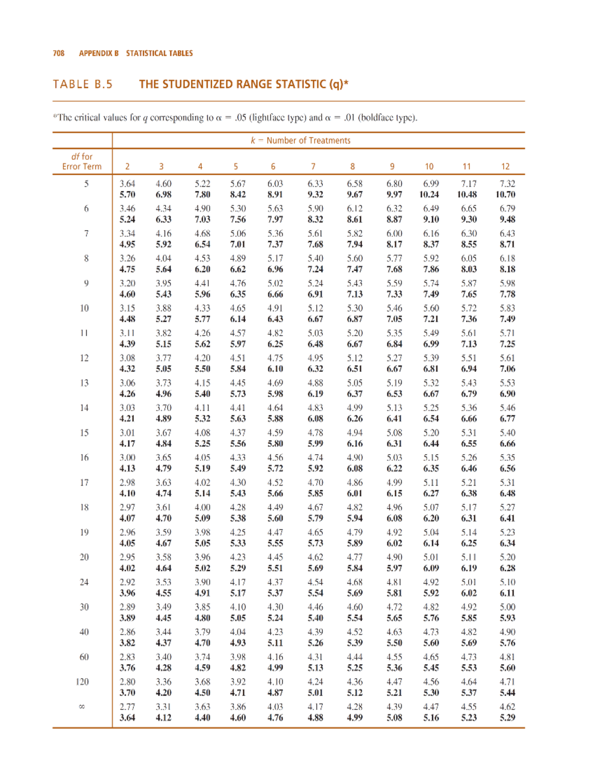 Studentized Range Statistic (q) Table - BS Psychology - Studocu