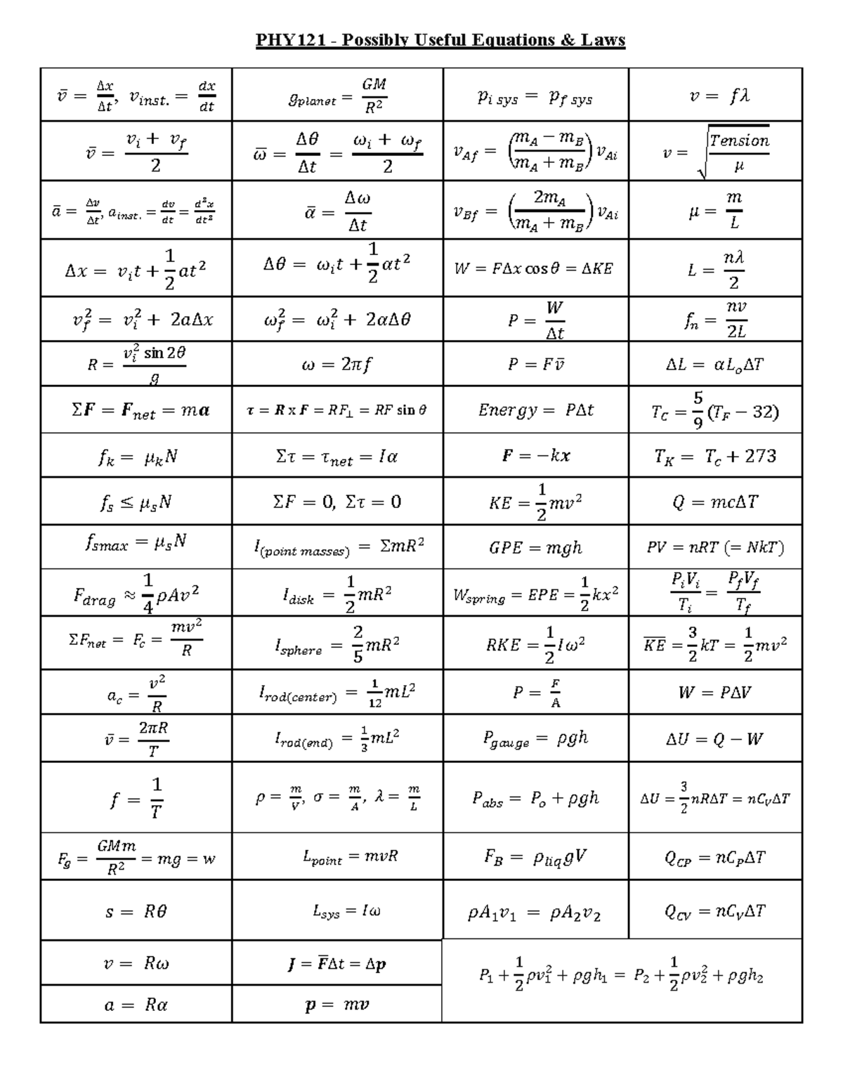 PHY121 Final Equations Page 1 - 𨰀̅ = ∆𩐀∆𨐀, 𨰀𥠀𦰀𨀀𨐀.= 𤐀𩐀𤐀𨐀 𥀀𧐀𦐀𣠀𦰀𤠀𨐀= 𞠀𠀀𡐀ଶ ...