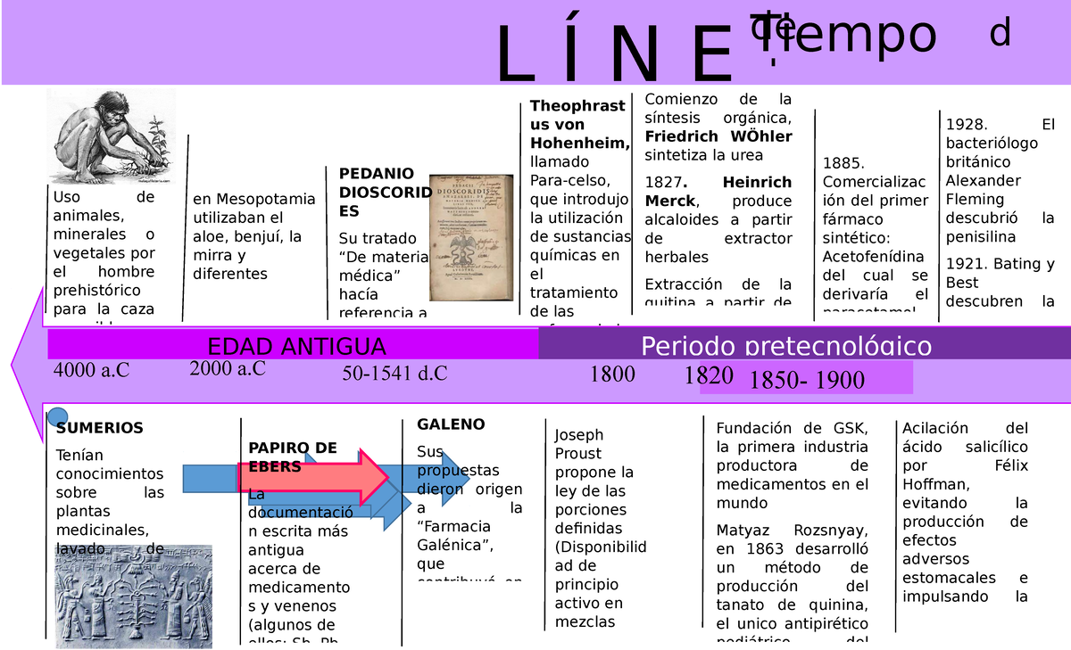 Linea Del Tiempo Sobre La Historia De La Farmacologia 3000 A C Reverasite