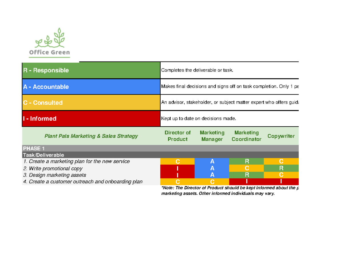 RACI chart Phase1 R Responsible A Accountable C Consulted I