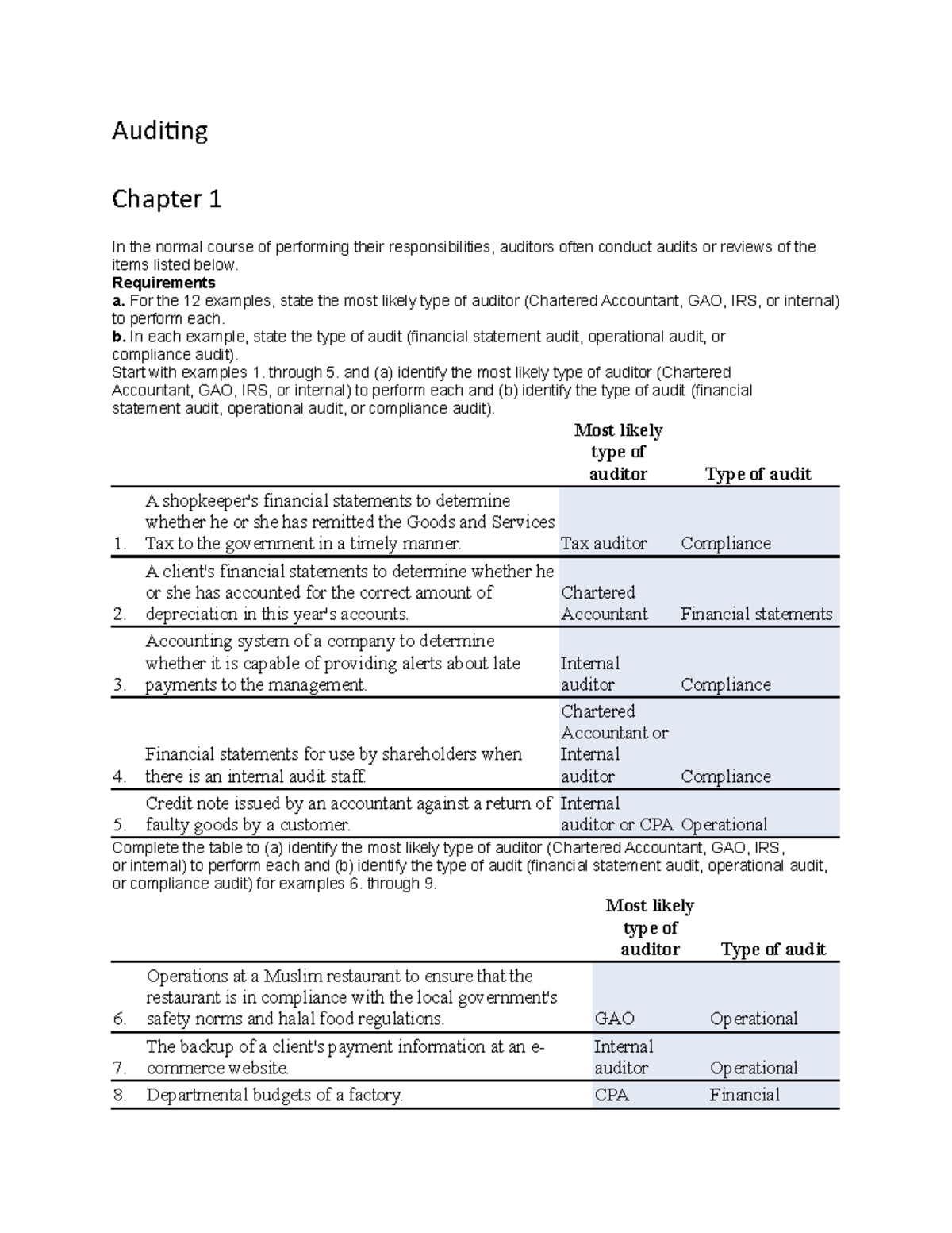 Auditing Some Exercises Auditing Chapter 1 In The Normal Course Of 