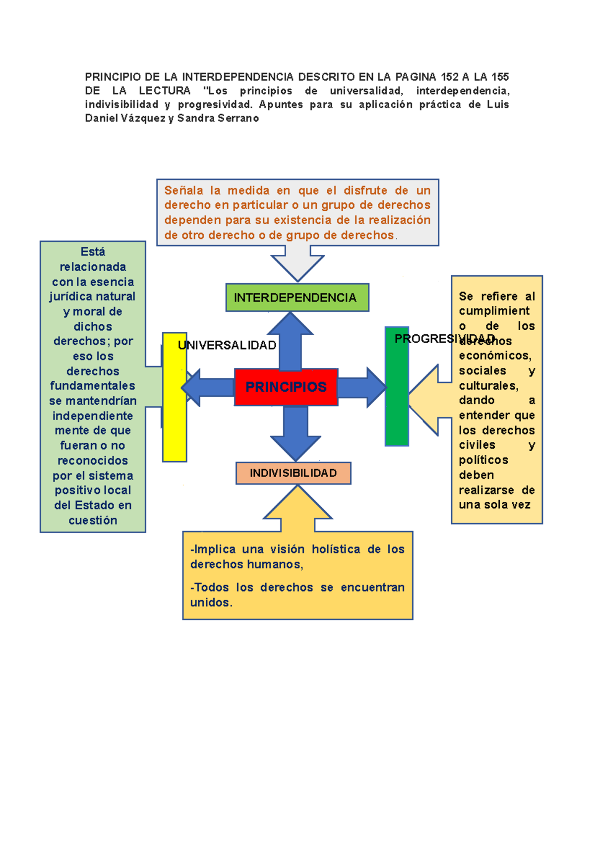 MAPA Conceptual- Principios Derechos Humanos - PRINCIPIO DE LA  INTERDEPENDENCIA DESCRITO EN LA - Studocu