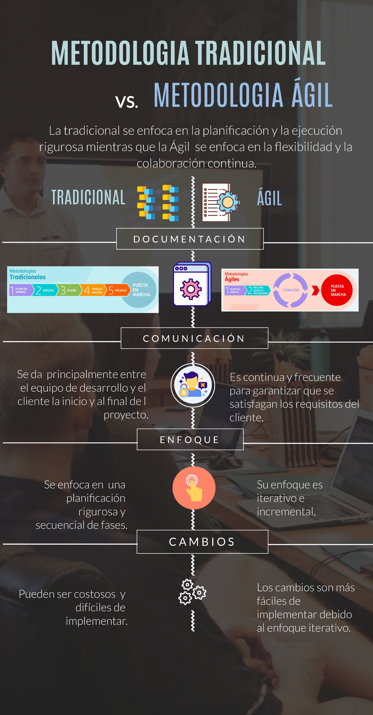 Infografia Tradicional Y Ágil Metodologia Tradicional La Tradicional Se Enfoca En La 3252