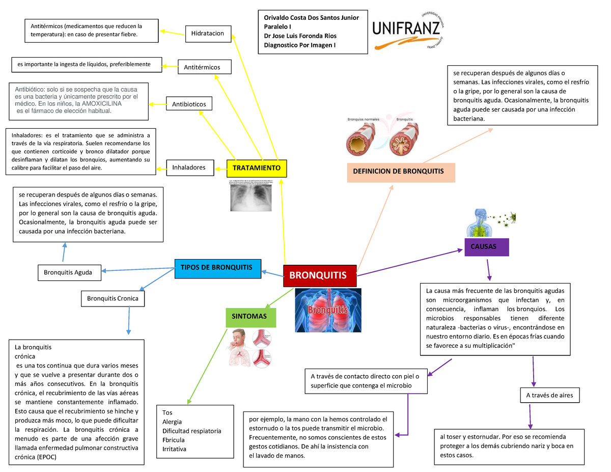 Bronquitis Aguda Mapa Conceptual Bronquitis Aguda Se Formula Con Porn Sex Picture