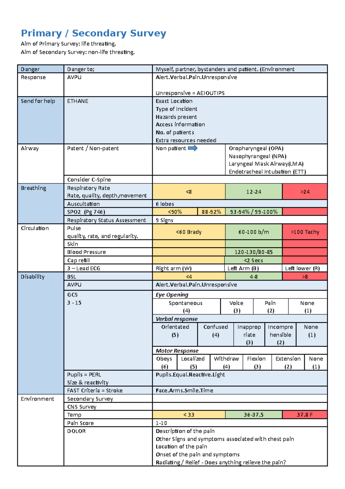 Practical - Primary Survey And Secondary Survey - Primary Secondary ...