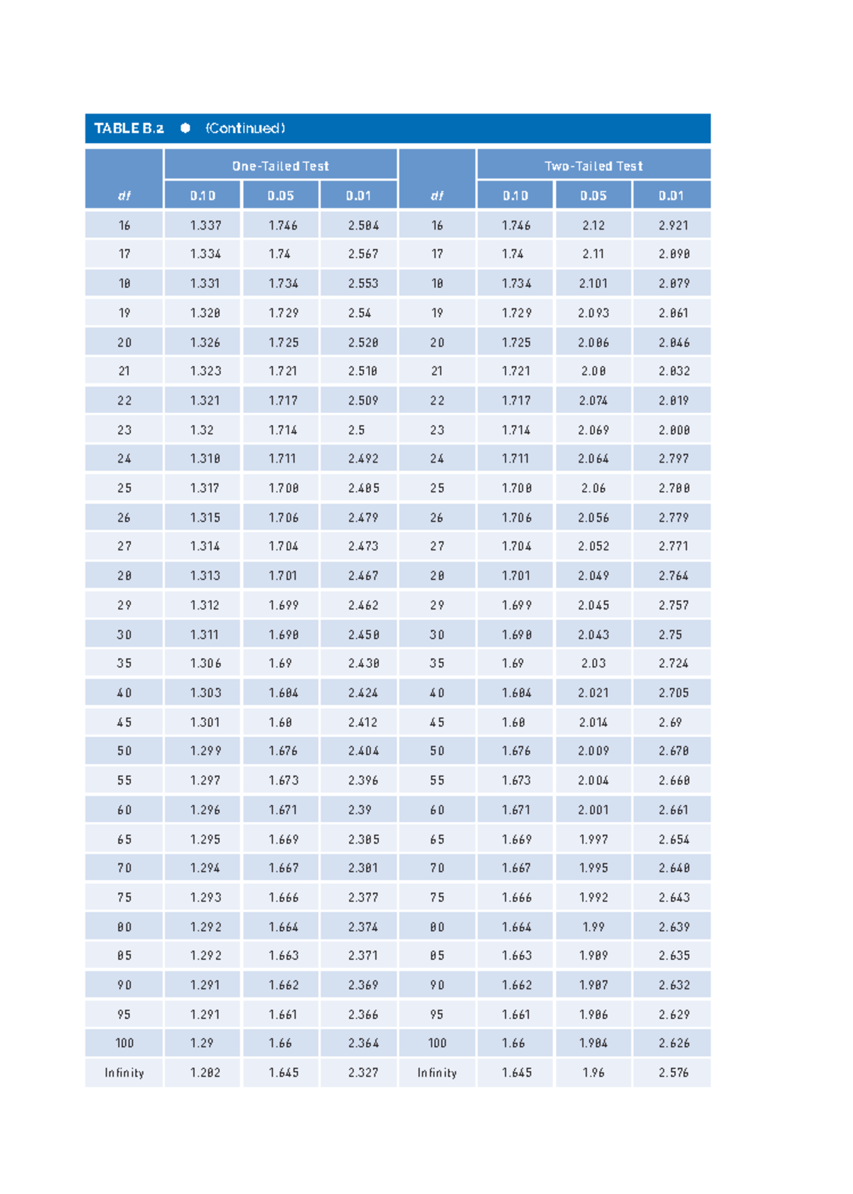 Critical Values Table - df One-Tailed Test df - **0 .10 0 0 0 .10 0 0 ...