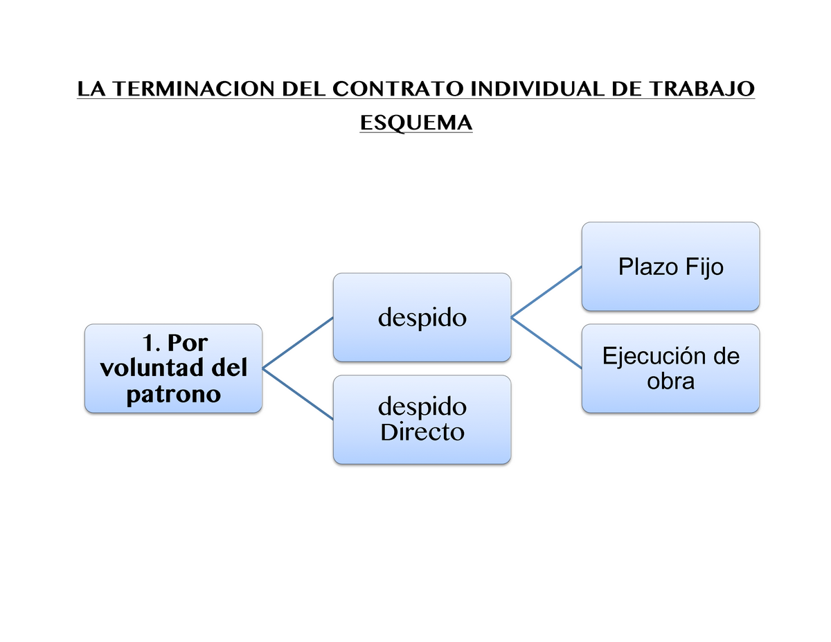 La Terminación Del Contrato Individual De Trabajo Esquema Derecho