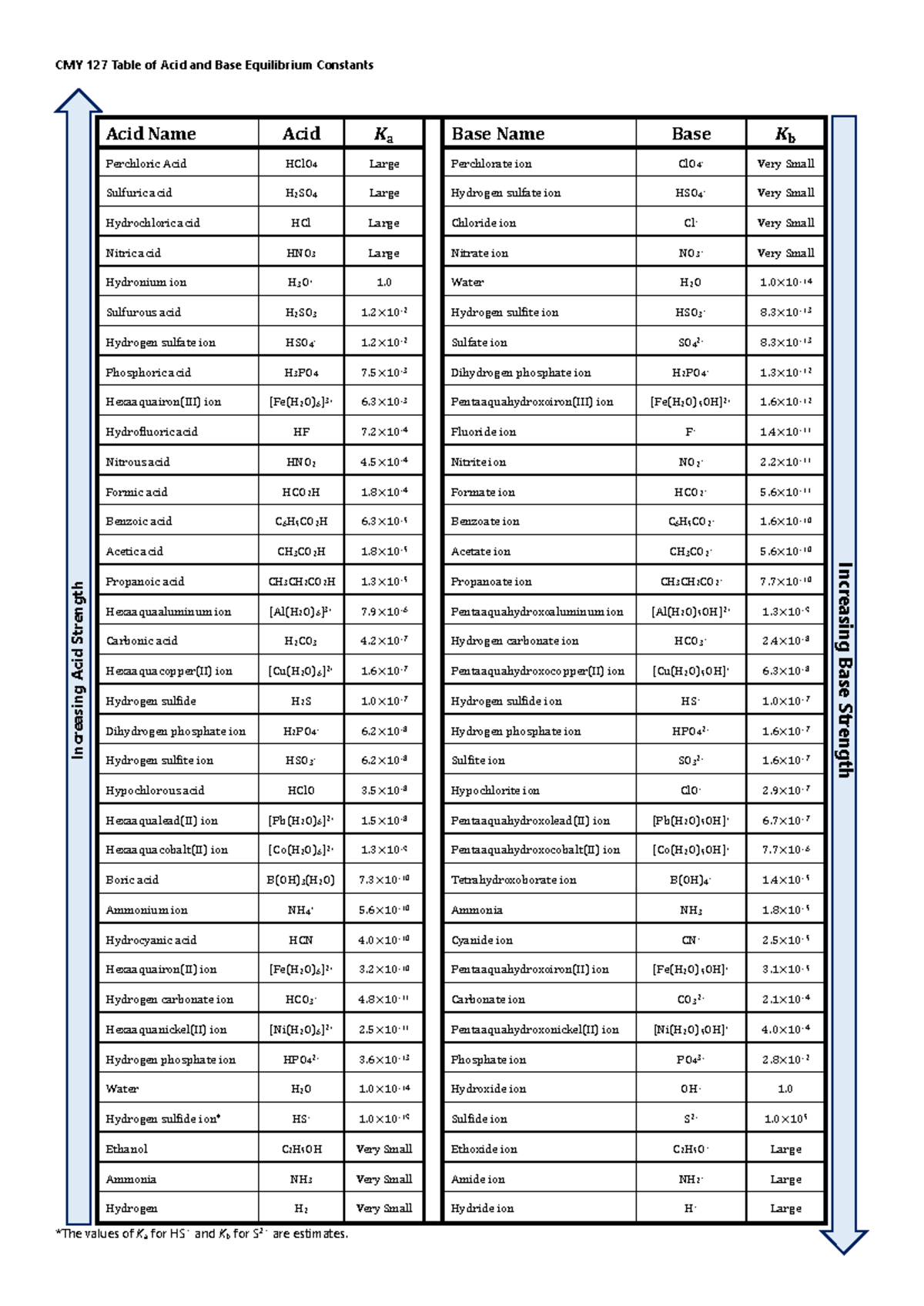 20240726 Acid and Bases Constants (Extended table) - CMY 127 Table of ...