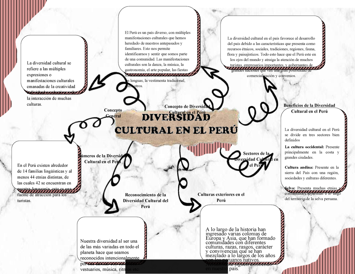 Mapa Mental De Diversidad Cultural En El Peru Downloable Hot Sex Picture 3241