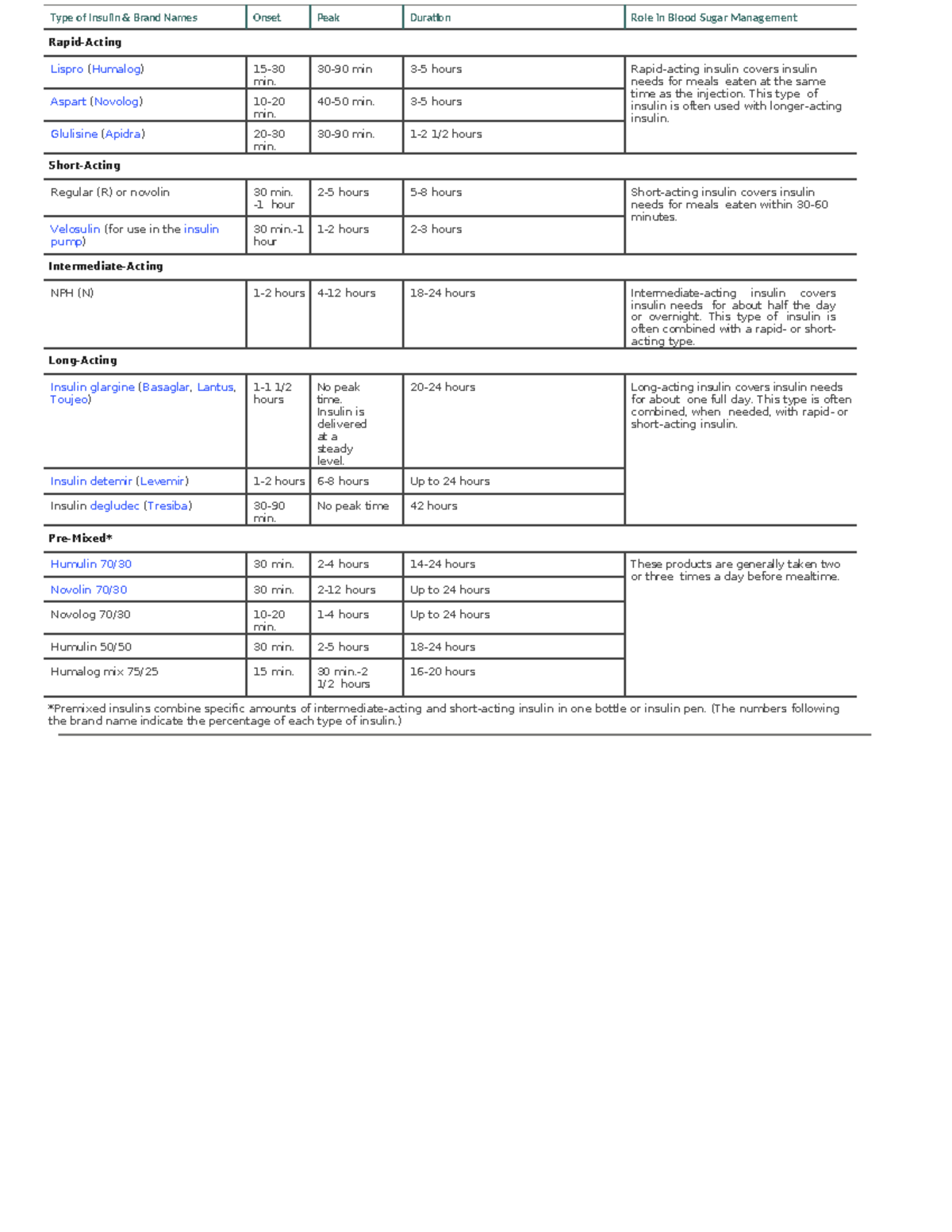 Type Of Insulin - Summary - Type Of Insulin & Brand Names Onset Peak 