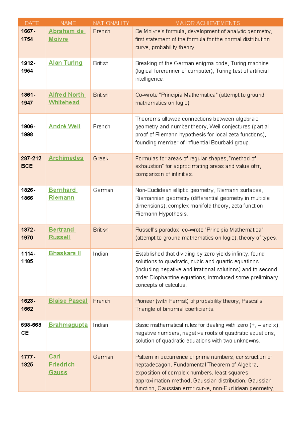 Midterm Reviewer IN MATH 11 ( History OF MATH) - DATE NAME NATIONALITY ...