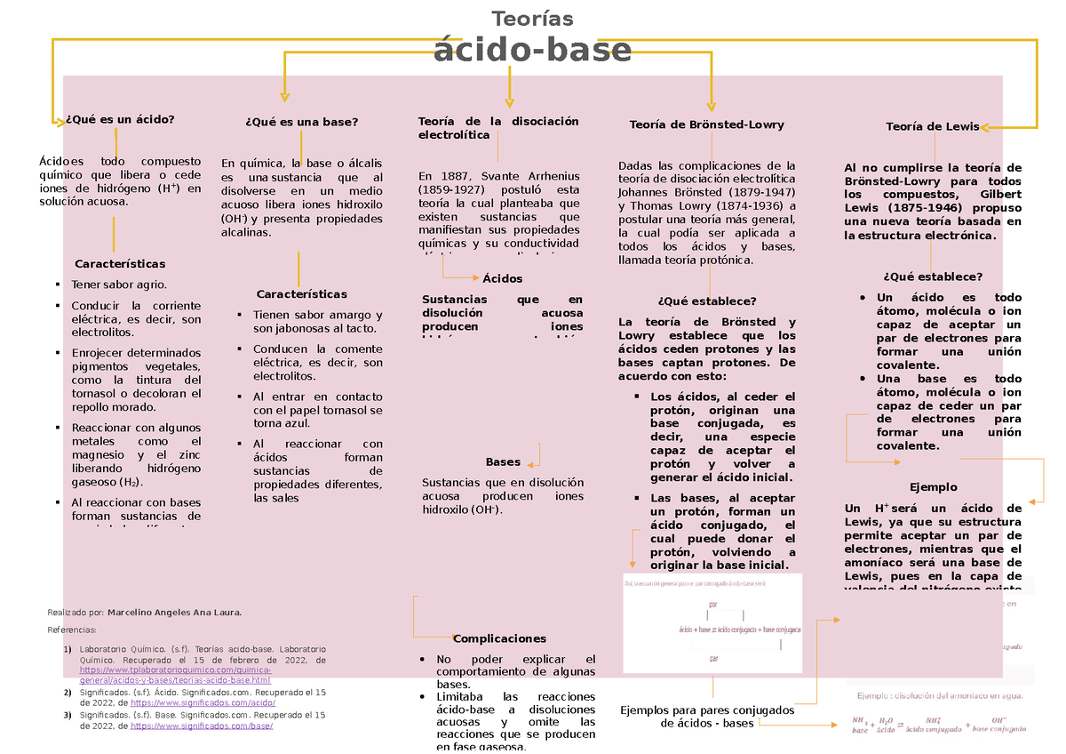 Teorías Ácido Base | MindMeister Mapa Mental