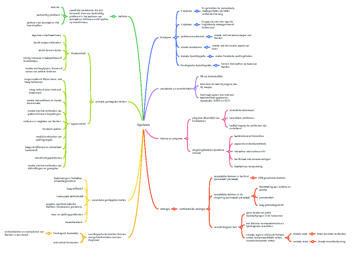 Dyslexie (liggend - A4) - Dyslexie Definitie Specifieke Leerstoornis ...