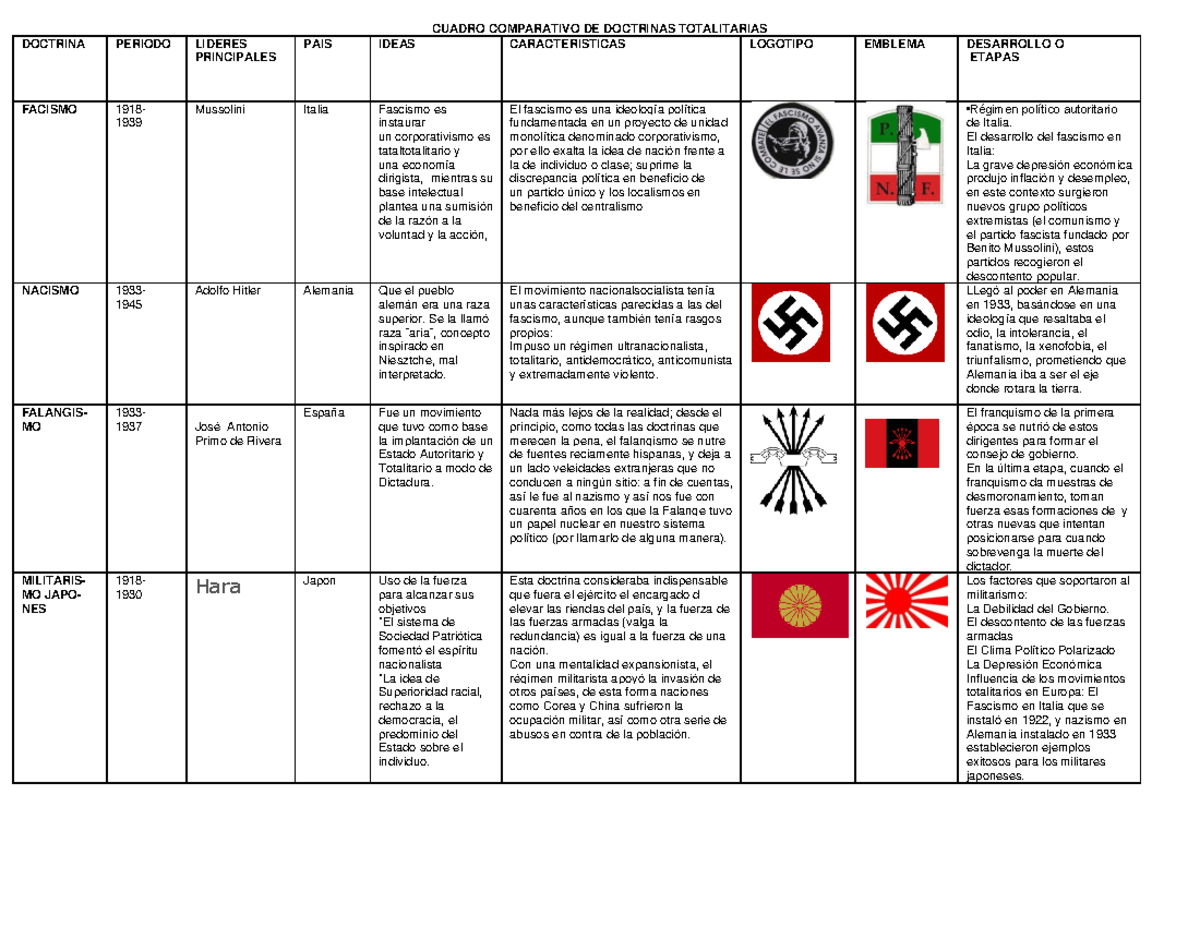 Cuadro comparativo de doctrinas totalitarias - CUADRO COMPARATIVO DE  DOCTRINAS TOTALITARIAS DOCTRINA - Studocu