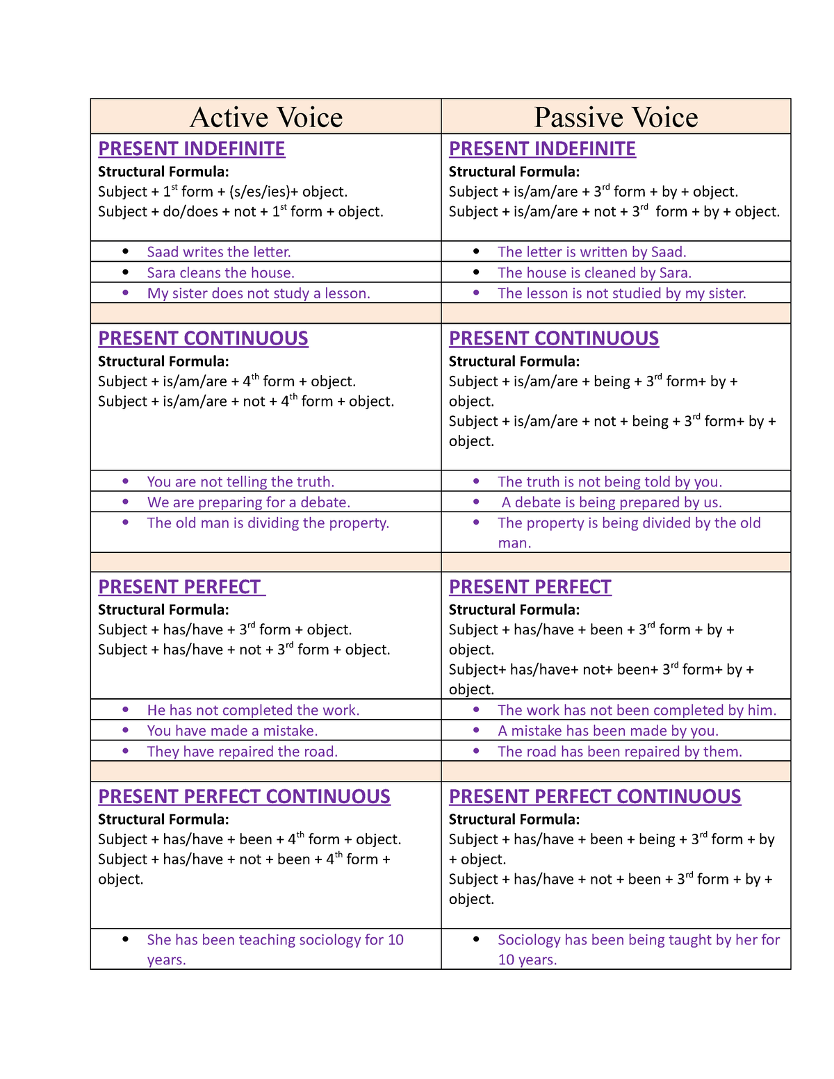 Active Passive Voice Chart Active Voice Passive Voice PRESENT 