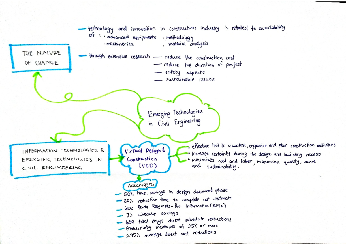 ECM157 MIND MAP CHP 10 - Introduction to Civil Engineering - Studocu