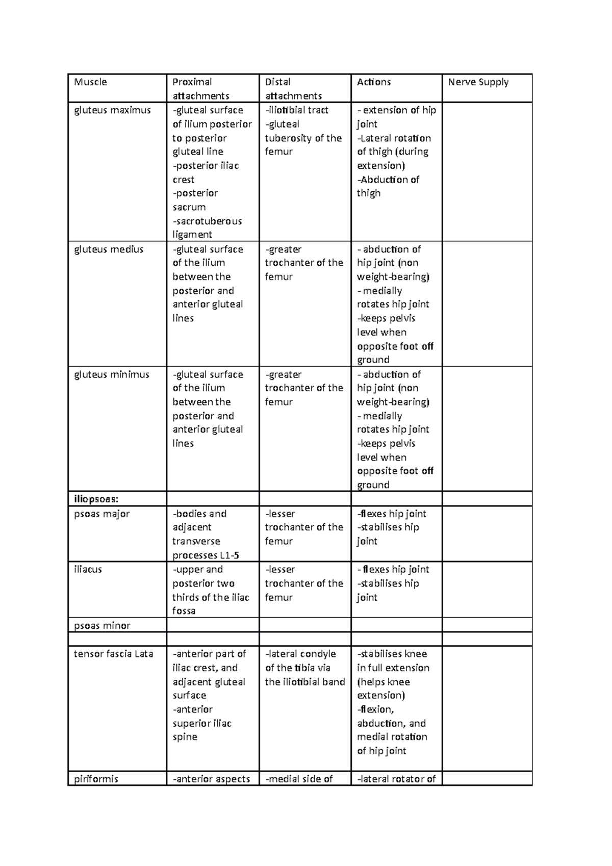 Muscle attachment table - Muscle Proximal attachments Distal ...