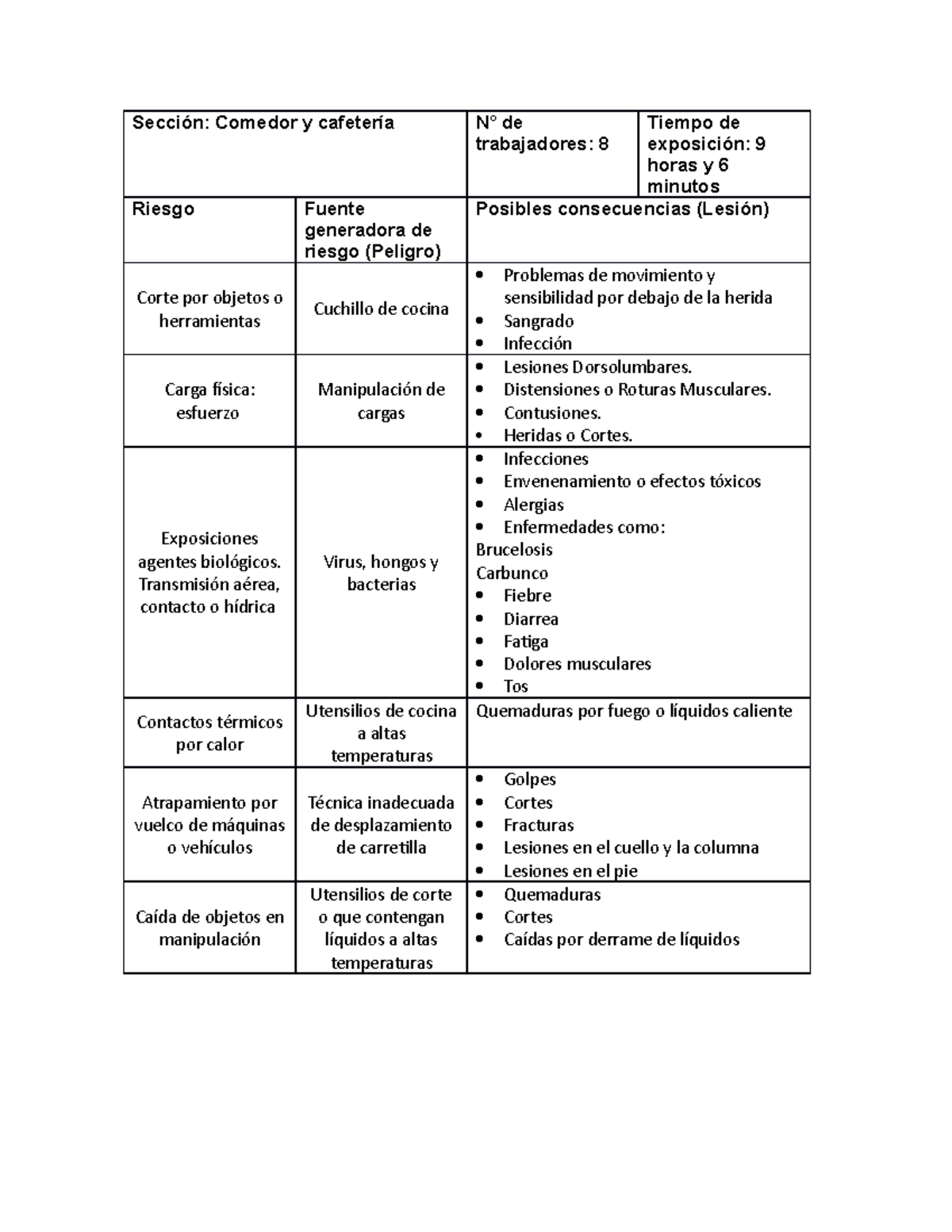 Identificación de riesgos y peligrosas - Higiene y seguridad - Sección:  Comedor y cafetería N° de - Studocu