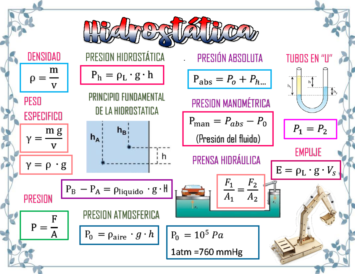 Fromulario de hidrostatica - HidrostáticaHidrostática DENSIDAD ρ = m v ...