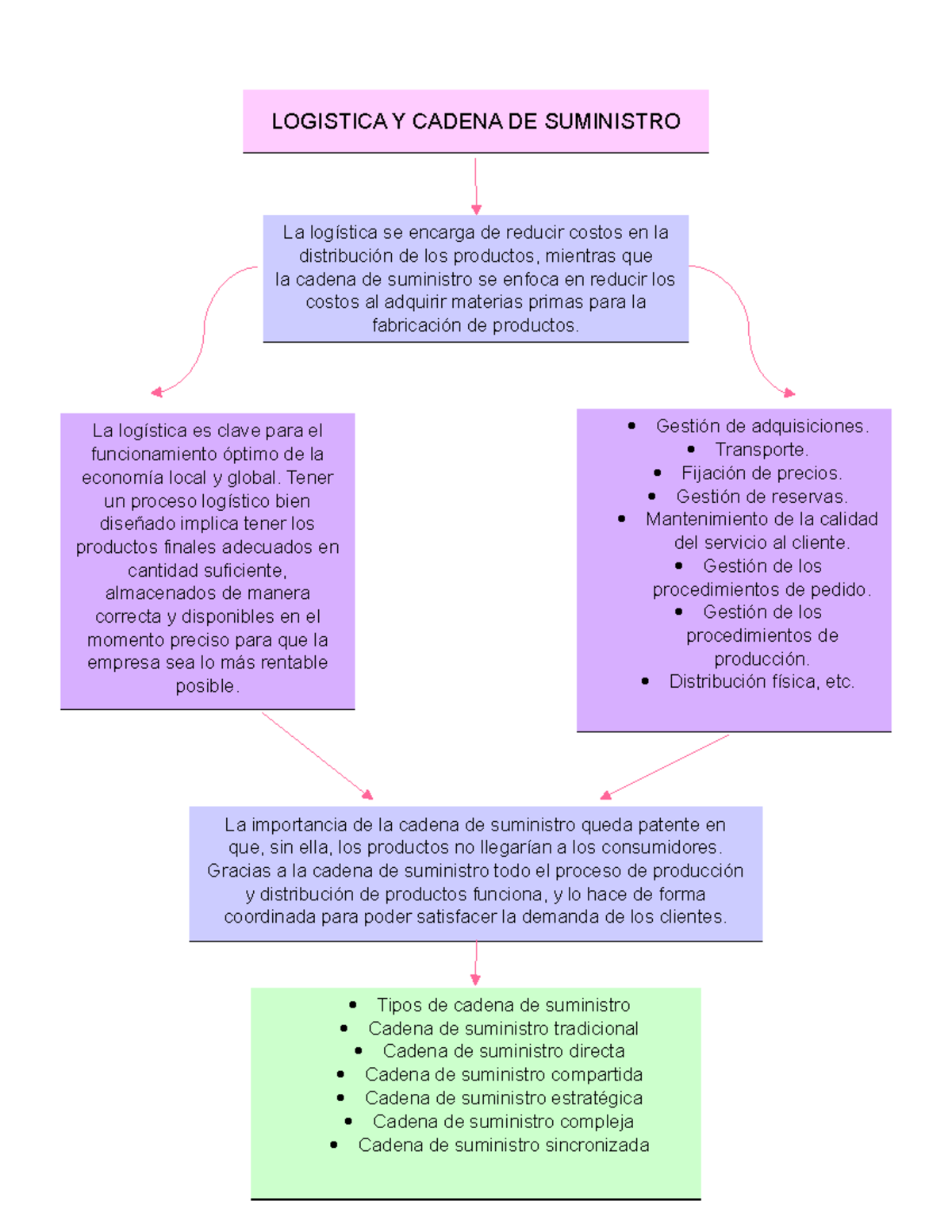 Mapa - Mapa de log y cadena de suministro - Tipos de cadena de ...