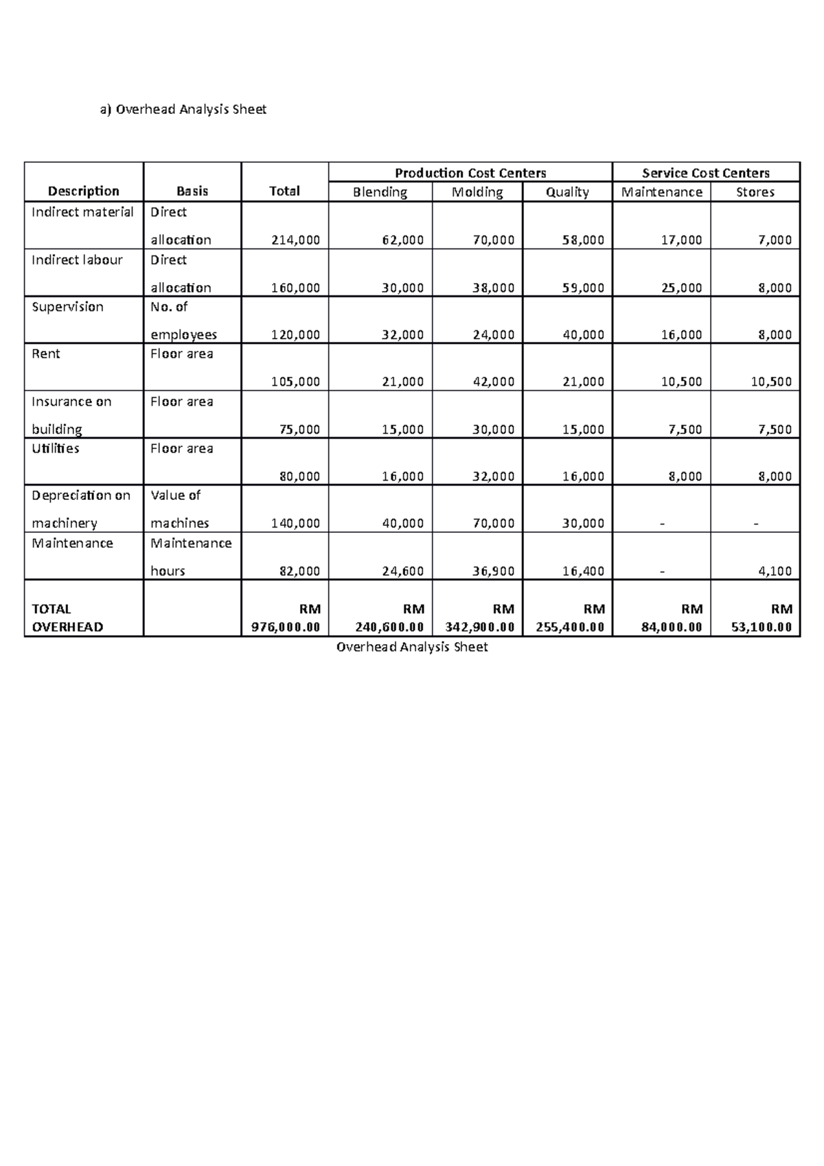 acc116 example overhead a) Overhead Analysis Sheet Description Basis