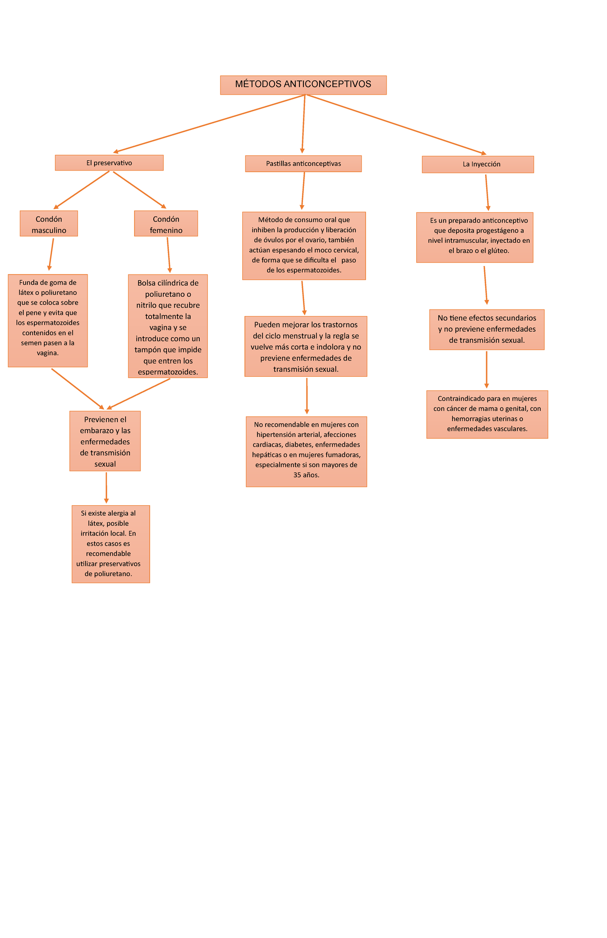 Mapa Conceptual De Metodos Anticonceptivos No Recomendable En Mujeres Con Hipertensión 3167