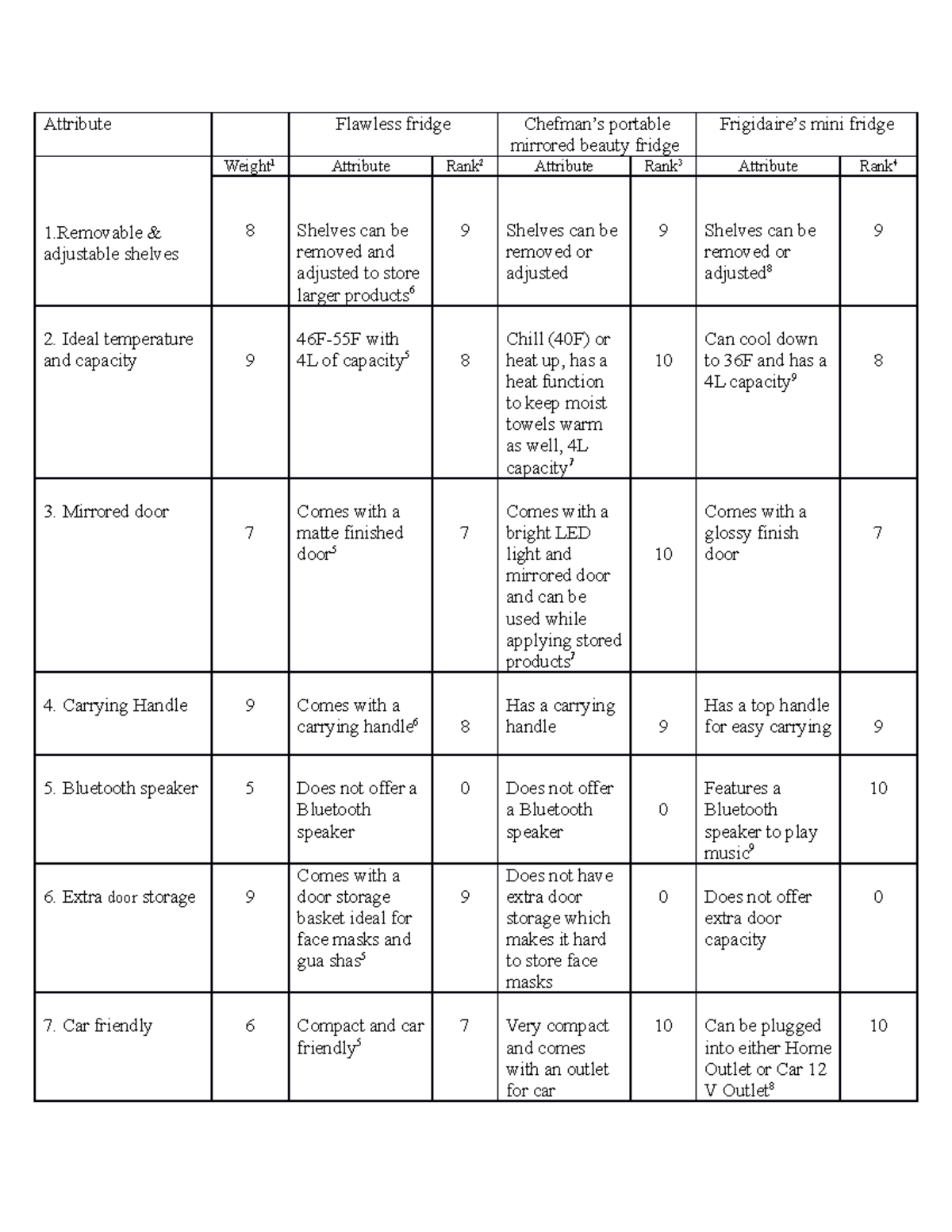 Buyer decision matrix for retail management - Attribute Flawless fridge ...