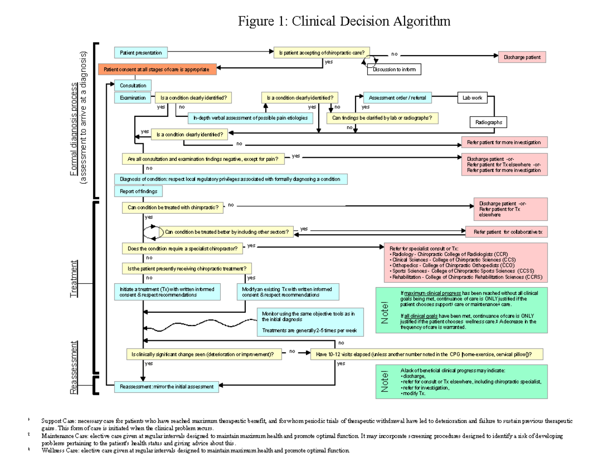 Clinical Decision Algorithm - Figure 1: Clinical Decision Algorithm yes ...