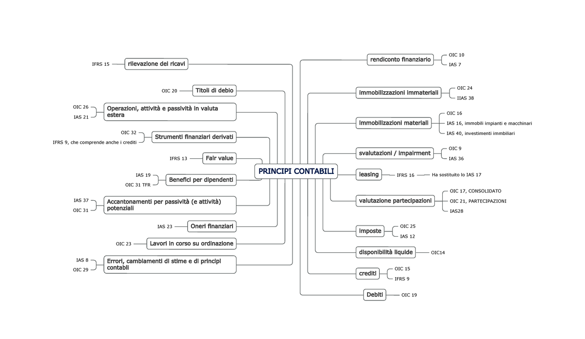 Principi Contabili IAS E OIC, Correlazioni E Spiegazioni - Rendiconto ...