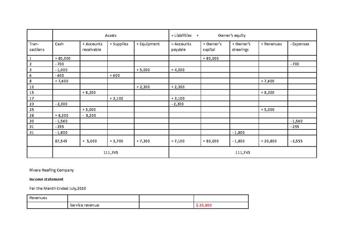 Faf chap1 - bdjkabsdasjbdjsab - Assets = Liabilities + Owner’s equity ...