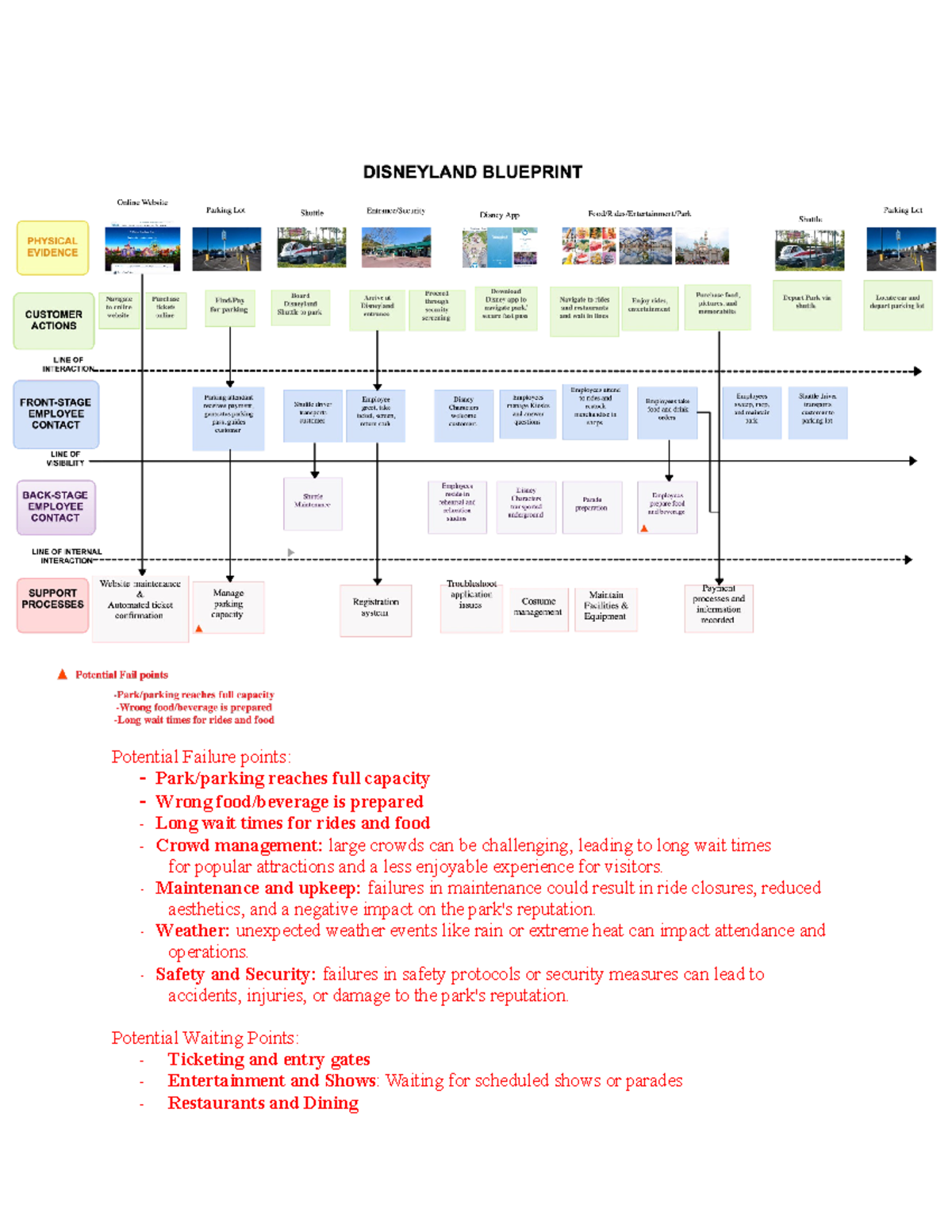 Blueprints - Potential Failure points: - Park/parking reaches full ...