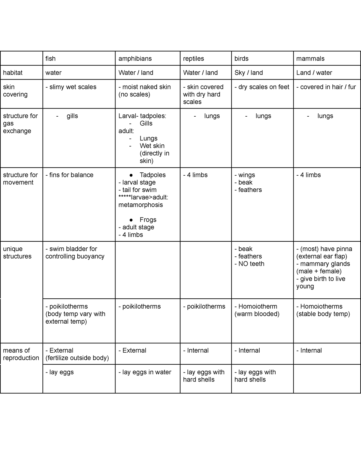 Ch 01 Ex 03 - biology summary - fish amphibians reptiles birds mammals