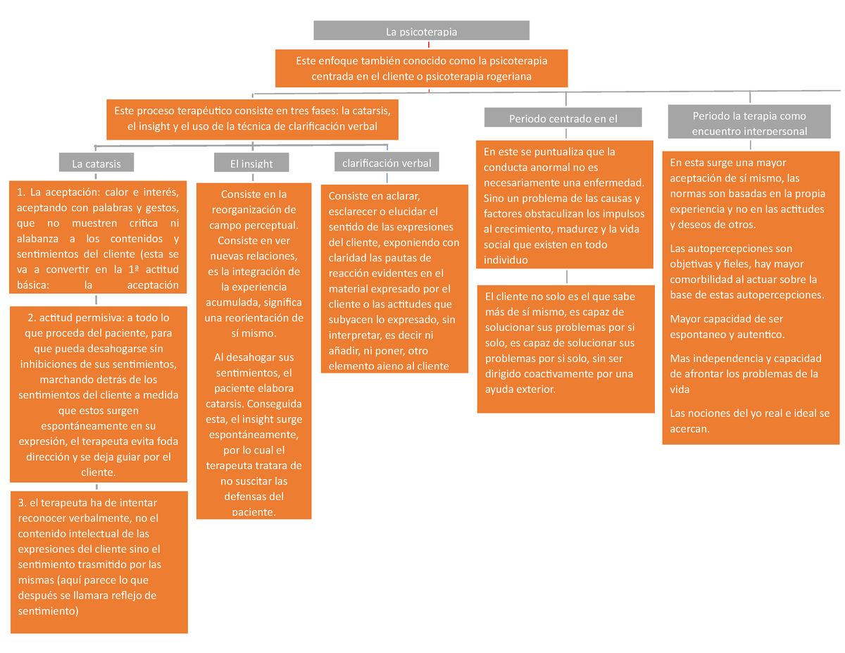 Mapa Conceptual Modelos DE Intevencion - La Psicoterapia Este Proceso ...