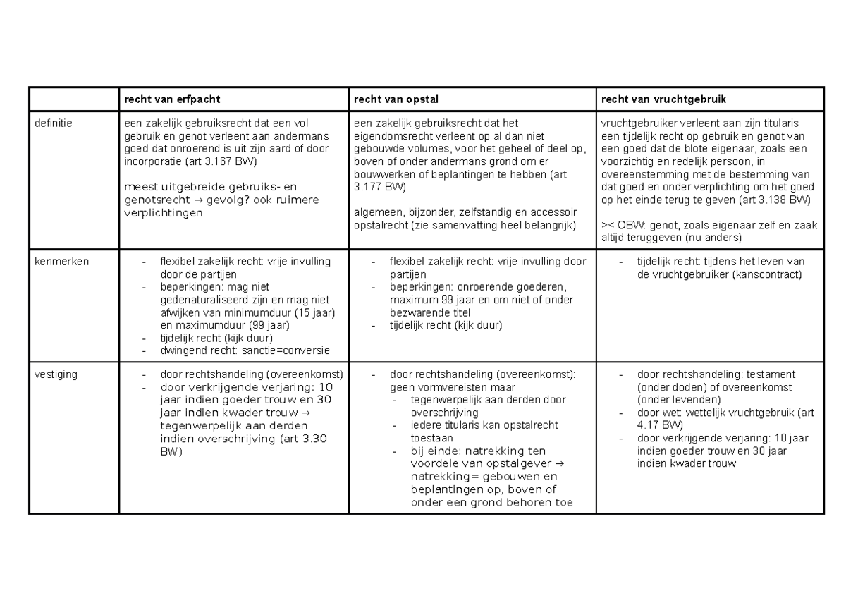 Schema Gebruiksrechten - Recht Van Erfpacht Recht Van Opstal Recht Van ...