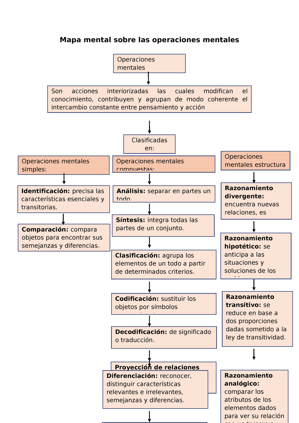 Mapa Mental Sobre Las Operaciones Mentales Operaciones Mentales Son Acciones Interiorizadas 1734