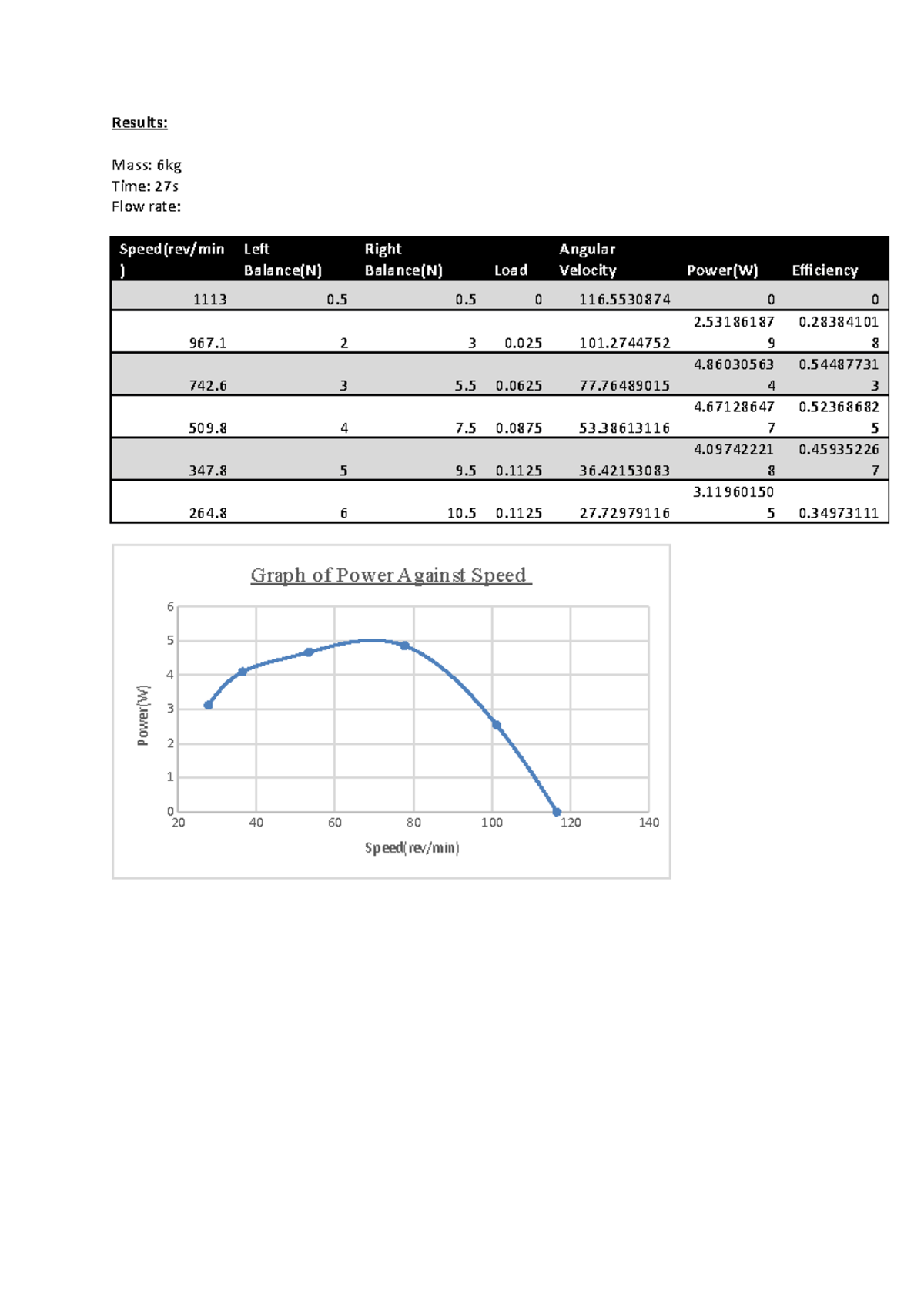 PH301 Lab 2 Results - mmkjfkkedkkogkjfr - Results: Mass: 6kg Time: 27s ...