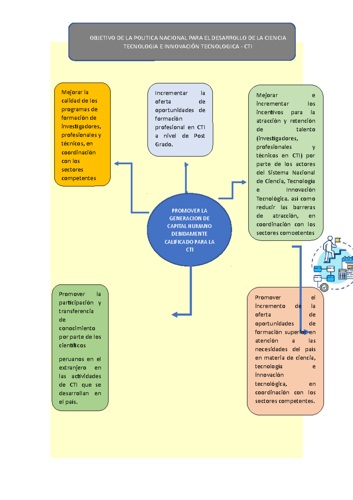 Politica CTI - resumen cti - OBJETIVO DE LA POLITICA NACIONAL PARA EL ...
