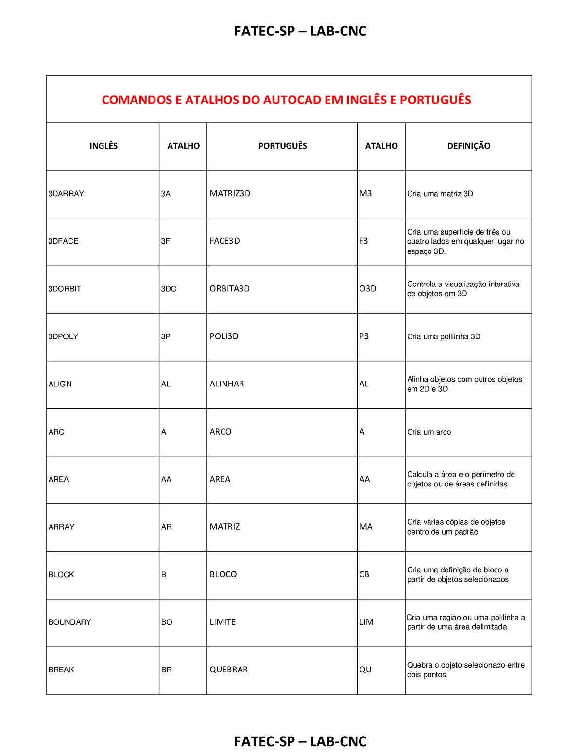 Comandos e atalhos do autocad em inglês e português