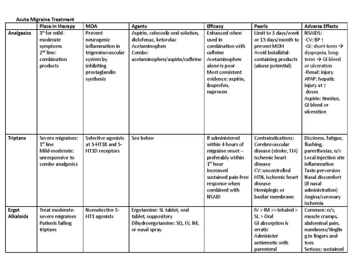 Neuropsych Final Exam Charts - Acute Migraine Treatment Place in ...